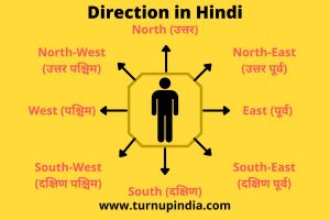 Read more about the article North, South, East, West Directions Name in Hindi | दिशाओं का नाम